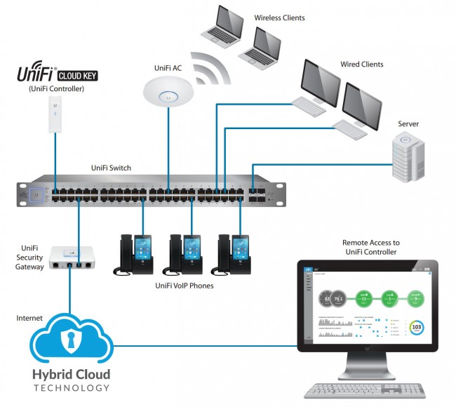 transfer unifi controller to new computer