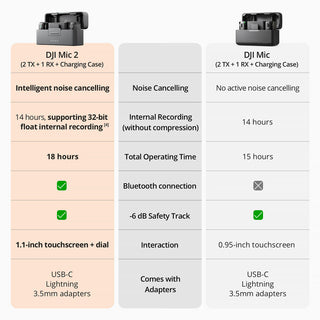 DJI Mic 2 2-Person Compact Digital Wireless Microphone System/Recorder for Camera & Smartphone (2.4 GHz)