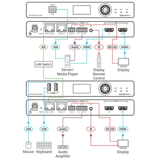 Kramer KDS-DEC7 AVoIP Decoder for 4K60 over 1G Network