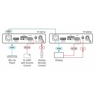 Kramer 4K HDR HDMI Transmitter with RS-232 & IR over Extended-Reach HDBaseT